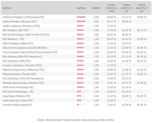 Rating funduszy inwestycyjnych VII 2011