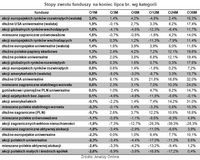 Stopy zwrotu funduszy na koniec lipca br. wg kategorii