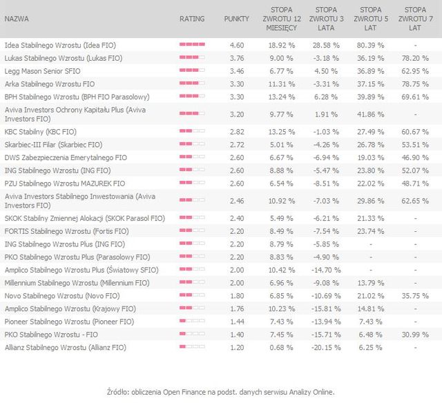 Rating funduszy inwestycyjnych VIII 2010