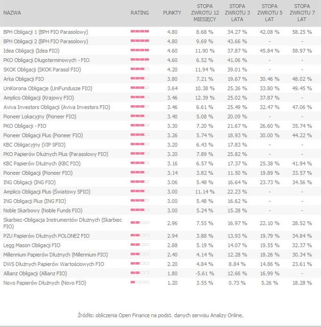 Rating funduszy inwestycyjnych VIII 2010