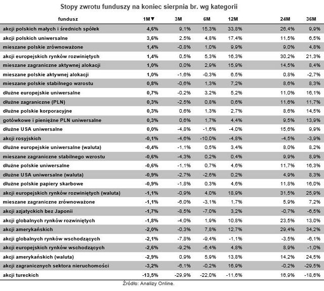 Rating funduszy inwestycyjnych VIII 2013