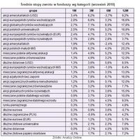 Średnie stopy zwrotu w funduszy wg kategorii (wrzesień 2010)