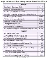 Stopy zwrotu funduszy otwartych w październiku 2010 r.