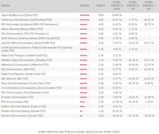 Rating funduszy inwestycyjnych X 2011