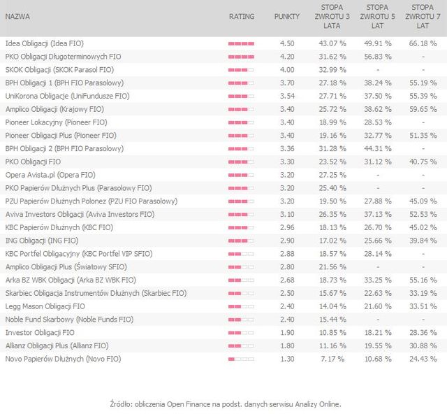Rating funduszy inwestycyjnych X 2011