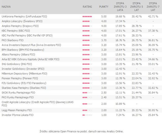 Rating funduszy inwestycyjnych X 2011