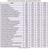Średnie stopy zwrotu w funduszy wg kategorii (listopad 2010)