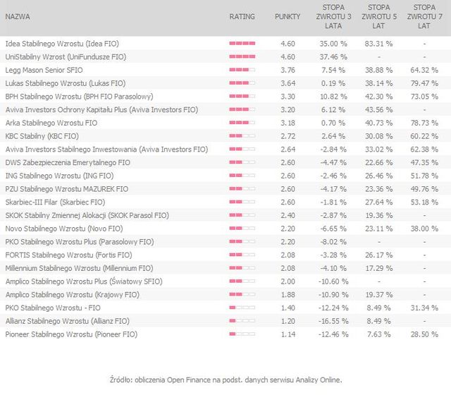 Rating funduszy inwestycyjnych XI 2010