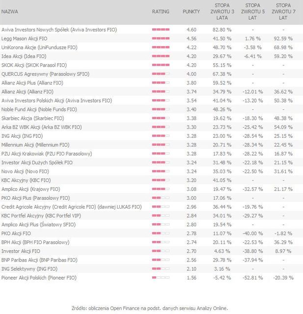 Rating funduszy inwestycyjnych XI 2011