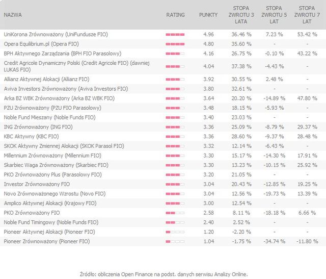 Rating funduszy inwestycyjnych XI 2011