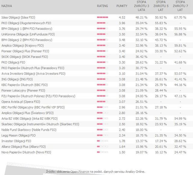 Rating funduszy inwestycyjnych XI 2011