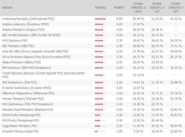 Rating funduszy inwestycyjnych XI 2011