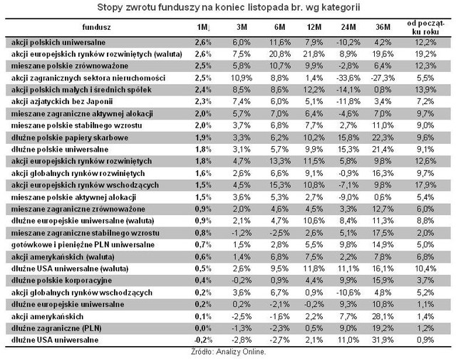 Rating funduszy inwestycyjnych XI 2012