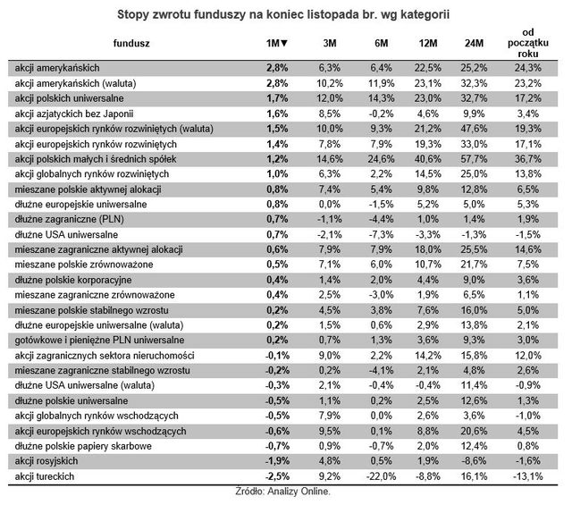 Rating funduszy inwestycyjnych XI 2013