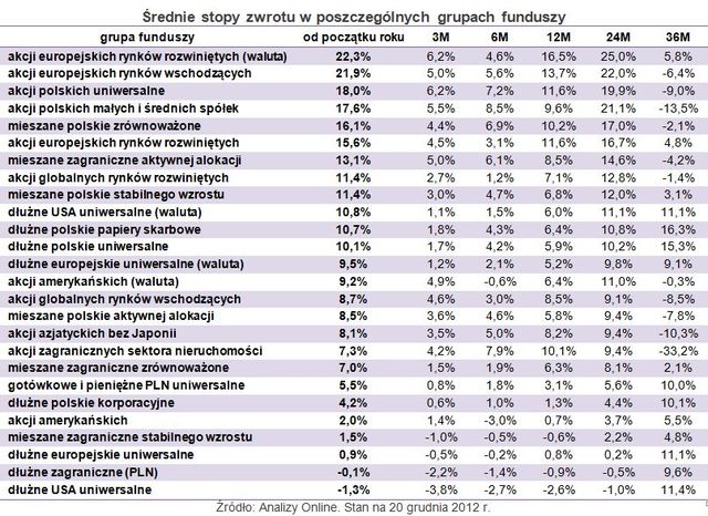 Rating funduszy inwestycyjnych XII 2012