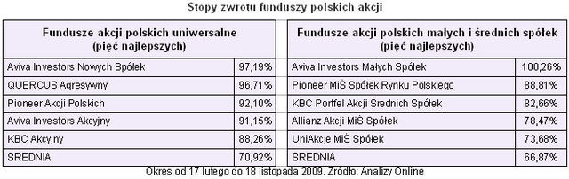 Fundusze inwestycyjne: hossa trwa