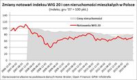Zmiany notowań indeksu WIG 20 i cen nieruchomości mieszkalnych w Polsce 