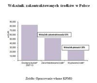 Wskaźnik zakontraktowanych środków w Polsce