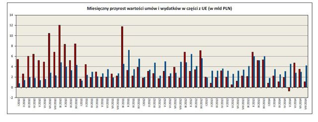 Wykorzystanie funduszy unijnych w Polsce 2014