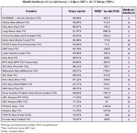 Wyniki funduszy od szczytu hossy z 6 lipca 2007 r. do 17 lutego 2009 r.