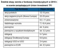 Średnie stopy zwrotu z funduszy inwestycyjnych w 2010 r. w ocenie zarządzających Union Investment TF