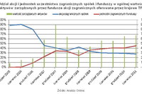 Fundusze funduszy rosną w siłę