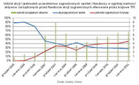 Udział akcji i jednostek uczestnictwa zagranicznych spółek i funduszy w ogólnej wartości aktywów zar