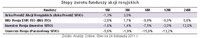 Stopy zwrotu funduszy akcji rosyjskich