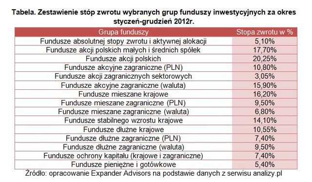 Fundusze inwestycyjne 2012 - prognozy 2013