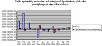 Saldo sprzedaży w funduszach akcyjnych i gotówkowych/ rynku pieniężnego w ujęciu kwartalnym