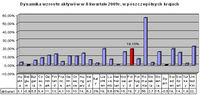 Dynamika wzrostu aktywów w II kw. 2009 r. w poszczególnych krajach