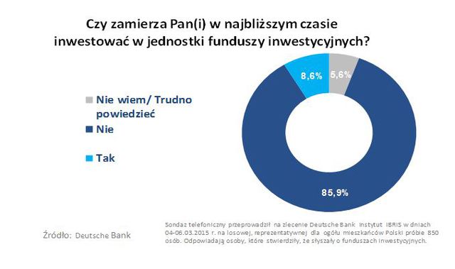 Fundusze inwestycyjne. Polacy ich nie lubią - dlaczego?