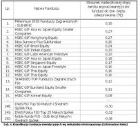 Tab. 4. Klasyfikacja funduszy inwestycyjnych wg wskaźnika informacyjnego (Information Ratio)