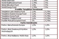 Fundusze zagraniczne: gdzie i za ile?