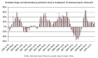 Średnie stopy zwrotu funduszy polskich akcji w kolejnych 12-miesięcznych okresach