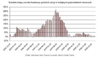 Średnie stopy zwrotu funduszy polskich akcji w kolejnych pięcioletnich okresach