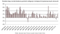 Średnie stopy zwrotu funduszy polskich obligacji w kolejnych trzymiesięcznych okresach