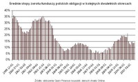 Średnie stopy zwrotu funduszy polskich obligacji w kolejnych dwuletnich okresach