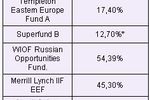 Które fundusze inwestycyjne najlepsze?