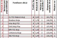 Najlepsze fundusze inwestycyjne IX 2005