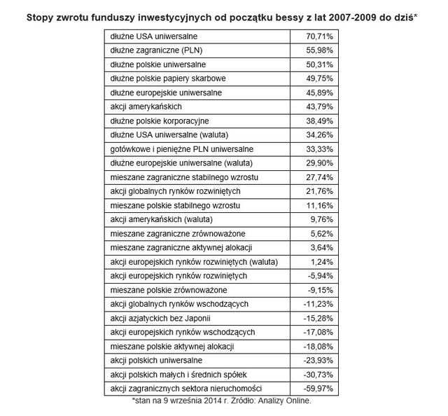 Notowania funduszy 6 lat po upadku Lehman Brothers