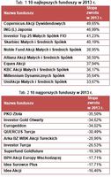 10 najlepszych i najgorszych funduszy w 2013 r.