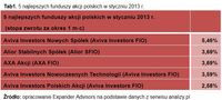 5 najlepszych funduszy akcji polskich w styczniu 2013 r.