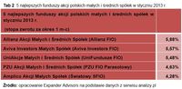 5 najlepszych funduszy akcji polskich małych i średnich spółek w styczniu 2013 r.