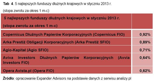 Ranking funduszy inwestycyjnych I 2013