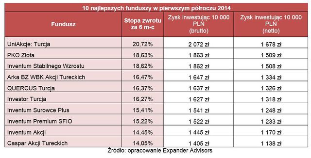 Ranking funduszy inwestycyjnych I-VI 2014