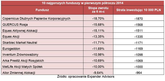 Ranking funduszy inwestycyjnych I-VI 2014