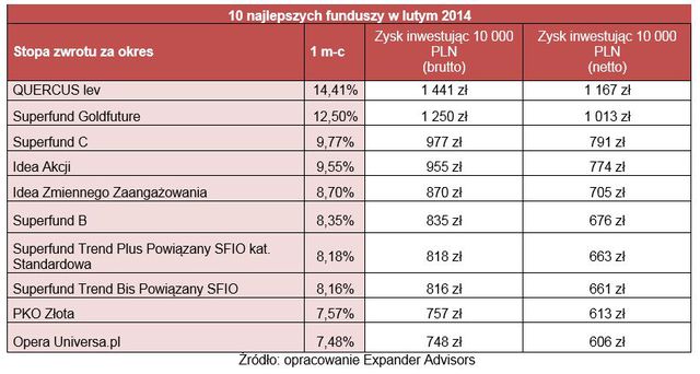 Ranking funduszy inwestycyjnych II 2014