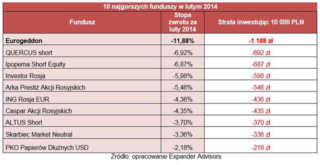 Ranking funduszy inwestycyjnych II 2014