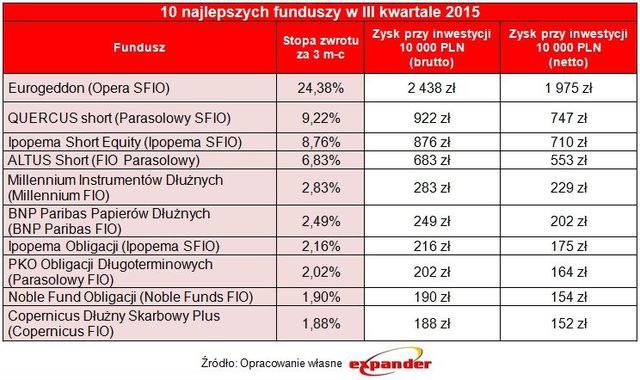 Ranking funduszy inwestycyjnych III kw. 2015